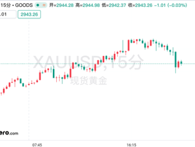 金价逼近3000美元：避险需求与关税忧虑的博弈