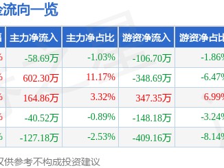 六个核桃还能火多久？养元饮品业绩滑坡，机构评级难救，昔日辉煌不再？