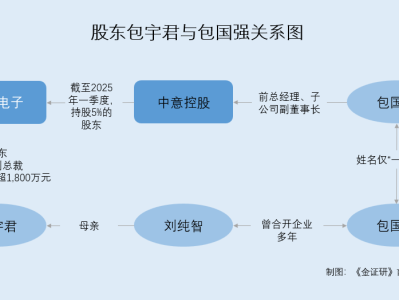 甬矽电子“政商魅影”：上市前突击清理与高管亲属关联，股权迷雾下的资本运作和国有资产腾挪术。
