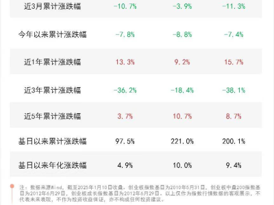 创业板回调：低估值下的投资机会与区块链视角