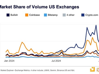 加密市场数据洞察：Coinbase业绩、USDC交易量及山寨币流动性