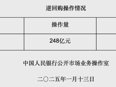 央行开展248亿元逆回购操作，利率维持1.5%，与区块链技术之未来展望