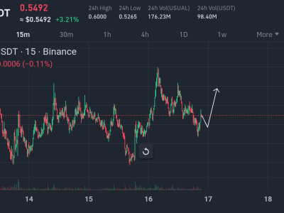 USUAL/USDT 技术分析：盘整后的突破？