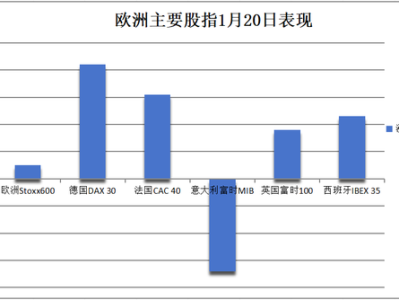 特朗普就职在即，全球市场波动剧烈：欧股创历史新高，人民币升值，比特币突破纪录