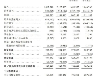 八马茶业冲击港股：营收增速滞后利润增长，加盟模式与产品天花板成隐忧