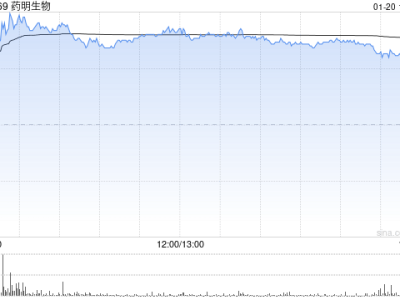 药明生物(02269)股价上涨：区块链技术赋能下的医药行业新机遇