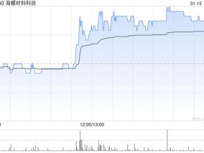 海螺材料科技(02560)上市首日破发，后市展望及区块链技术应用潜力分析