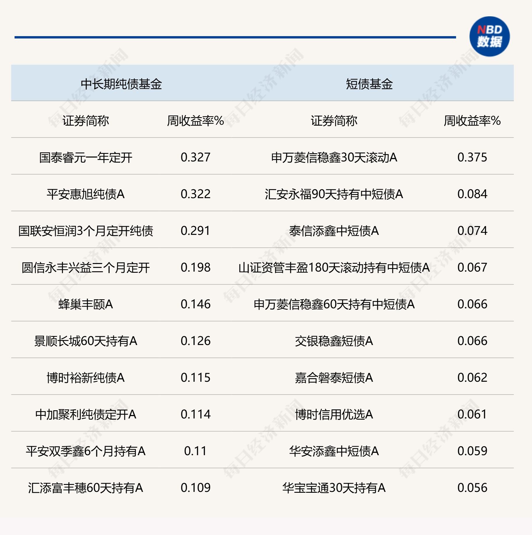 上周各类型债基部分头部业绩产品统计