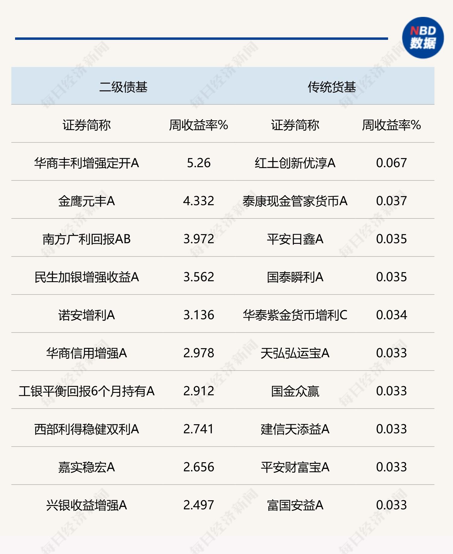 上周各类型债基部分头部业绩产品统计